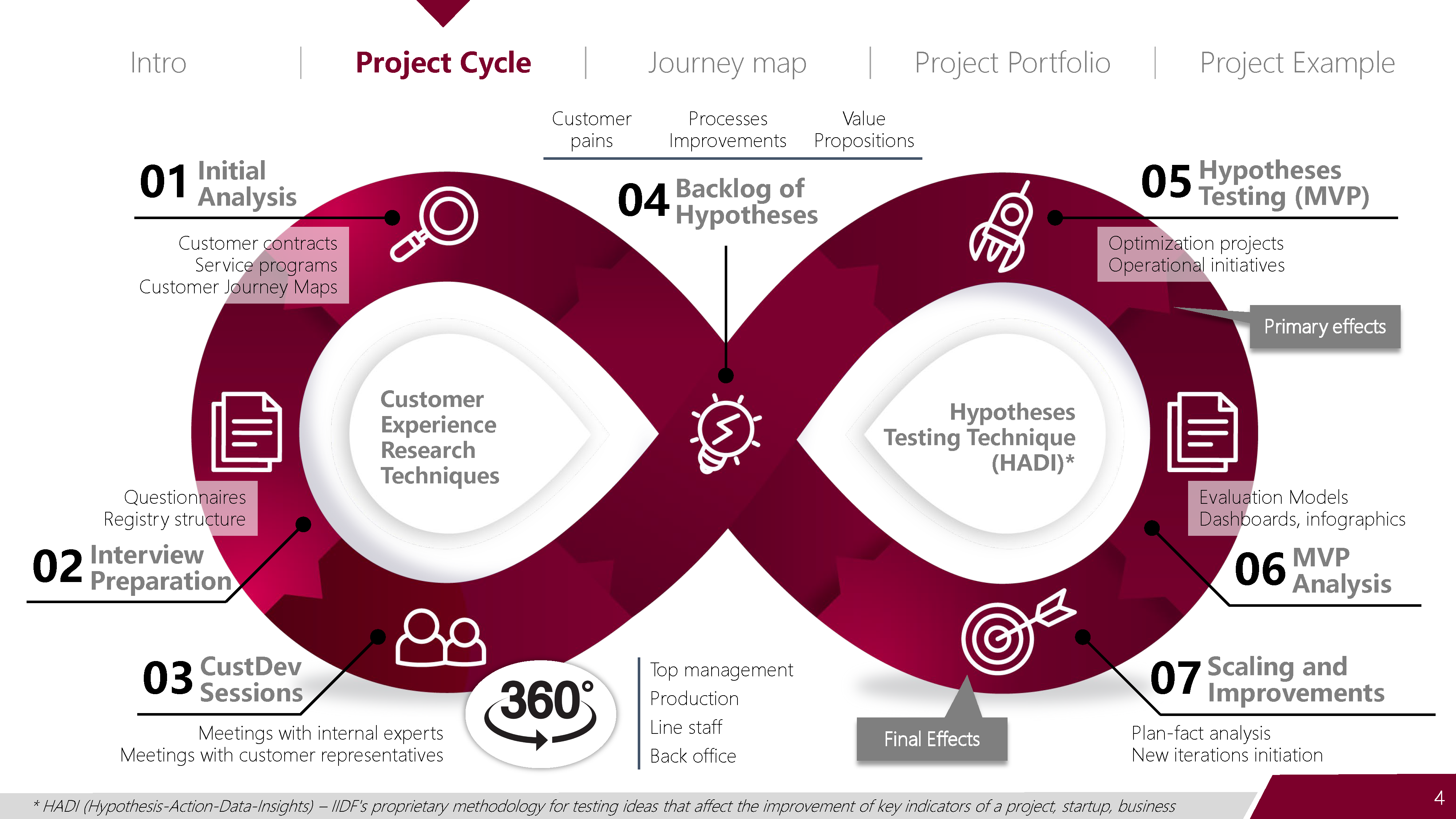 Optimization Project Portfolio for a Railway Company